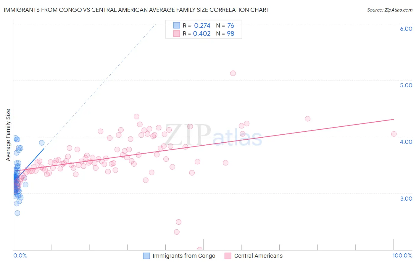 Immigrants from Congo vs Central American Average Family Size