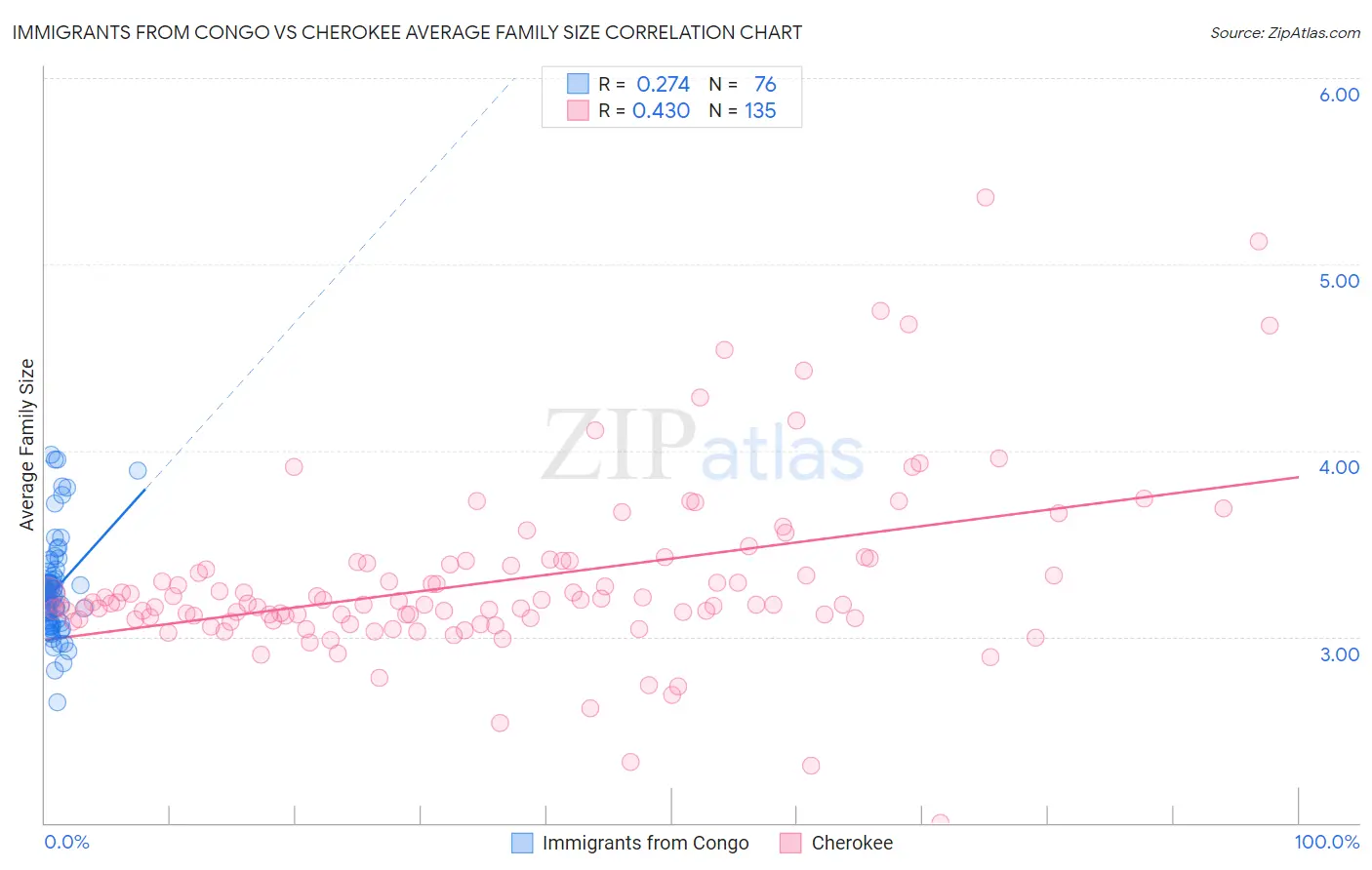 Immigrants from Congo vs Cherokee Average Family Size