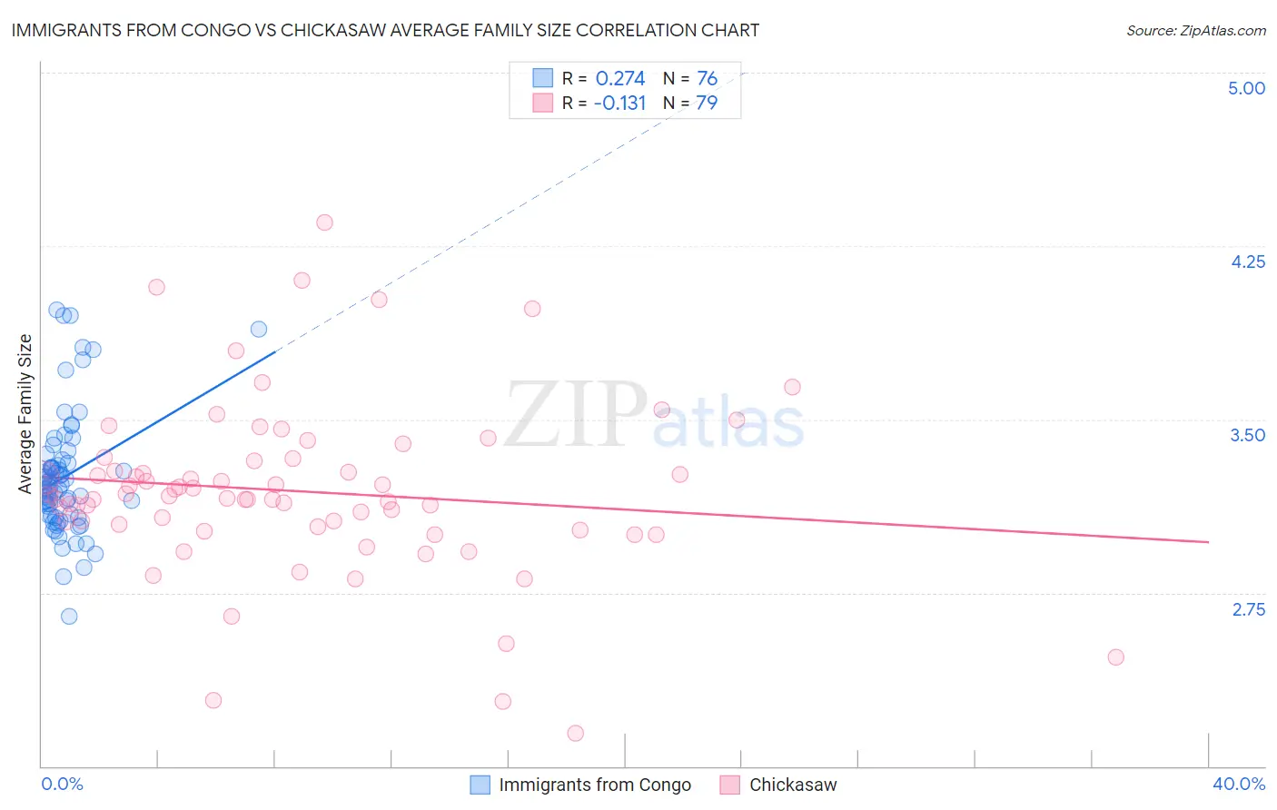 Immigrants from Congo vs Chickasaw Average Family Size