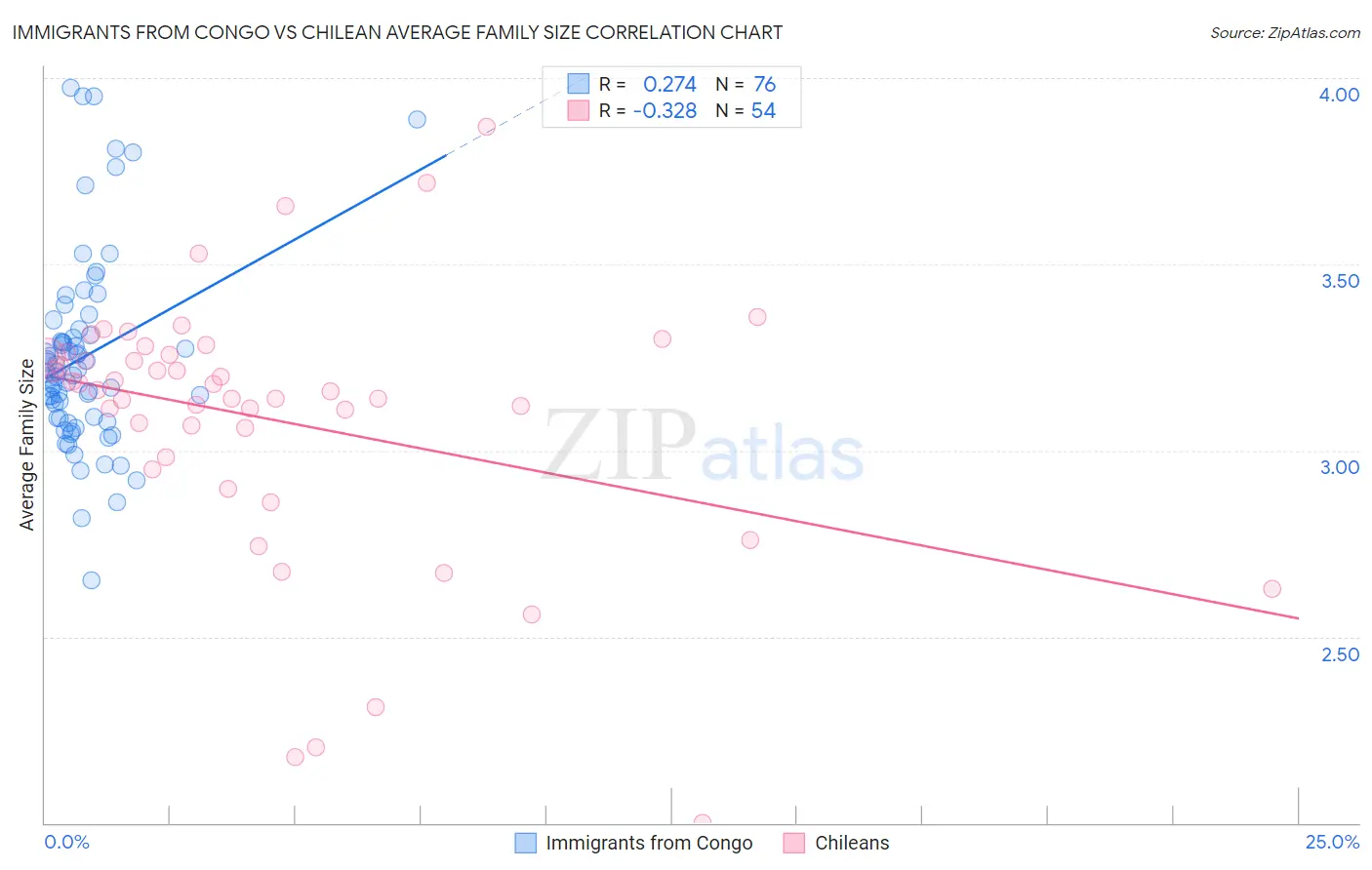 Immigrants from Congo vs Chilean Average Family Size