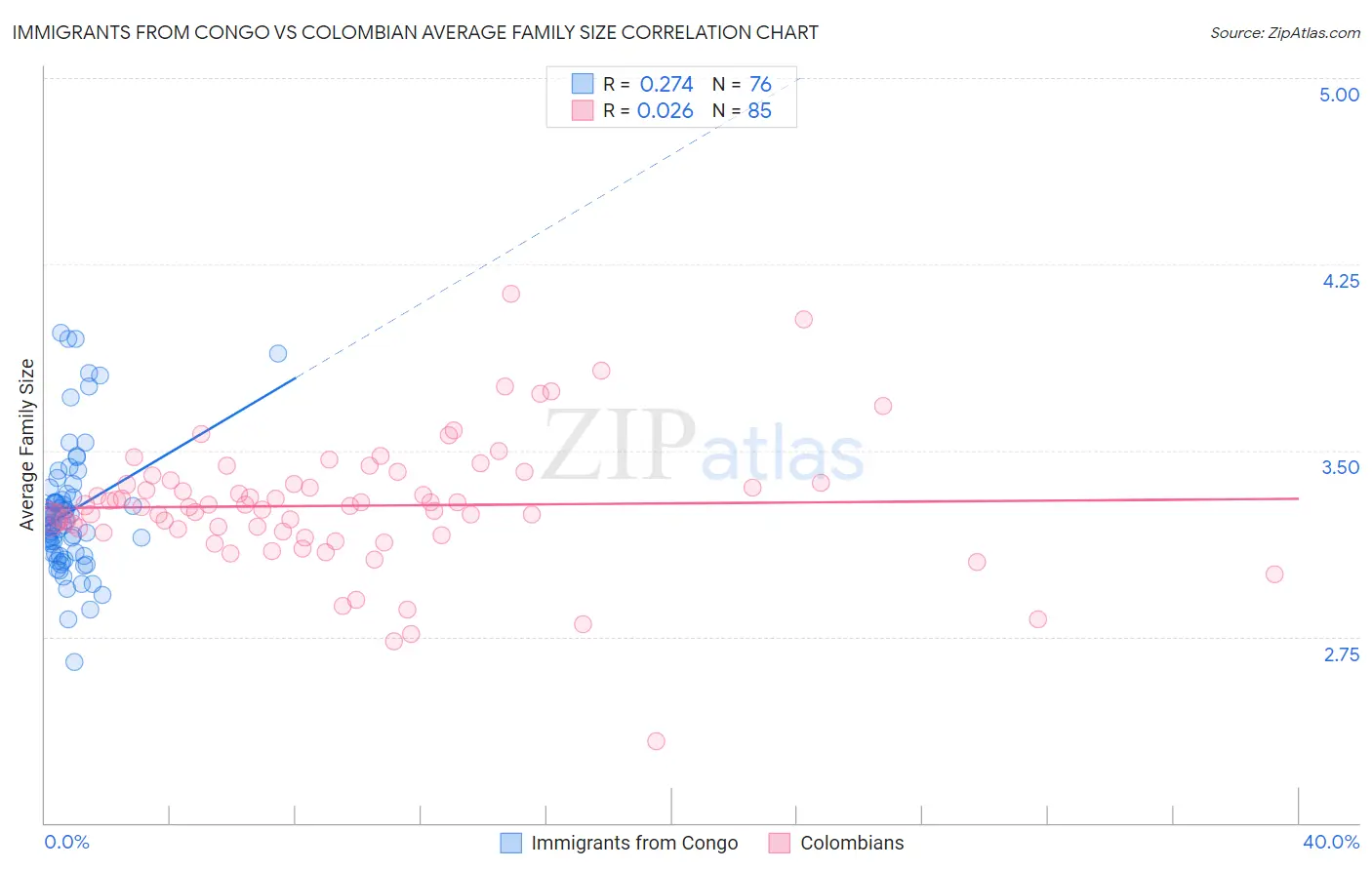 Immigrants from Congo vs Colombian Average Family Size