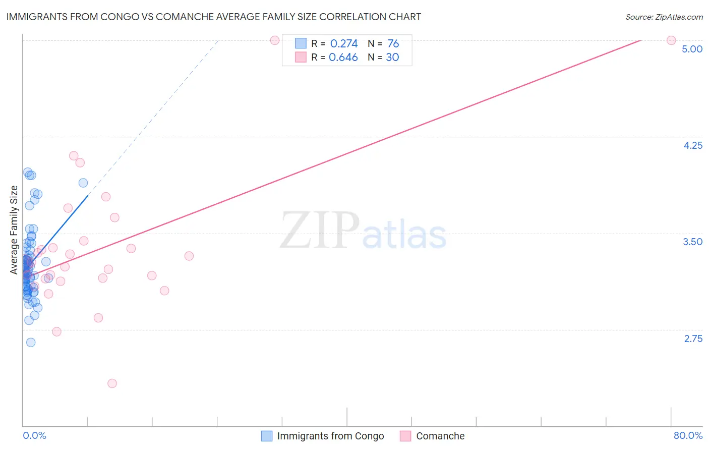 Immigrants from Congo vs Comanche Average Family Size