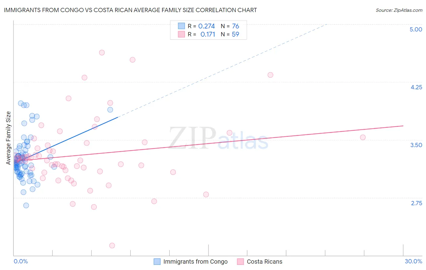 Immigrants from Congo vs Costa Rican Average Family Size