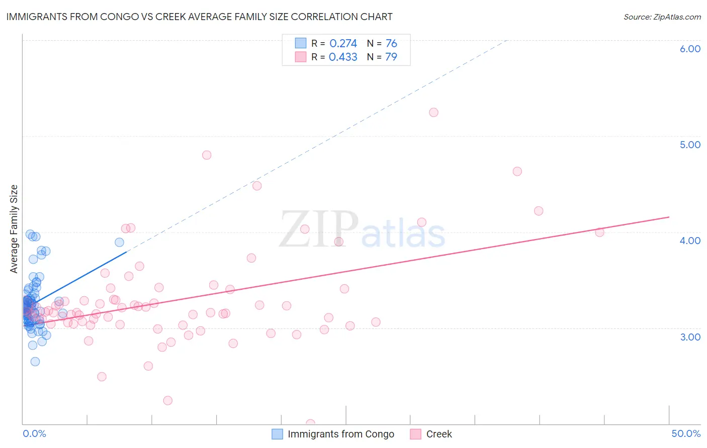 Immigrants from Congo vs Creek Average Family Size