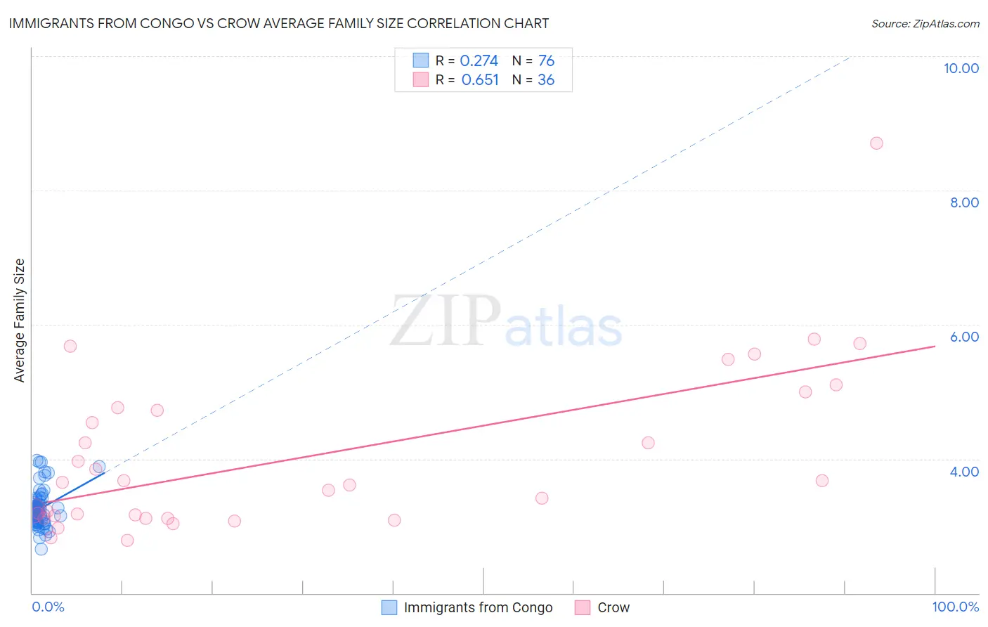 Immigrants from Congo vs Crow Average Family Size