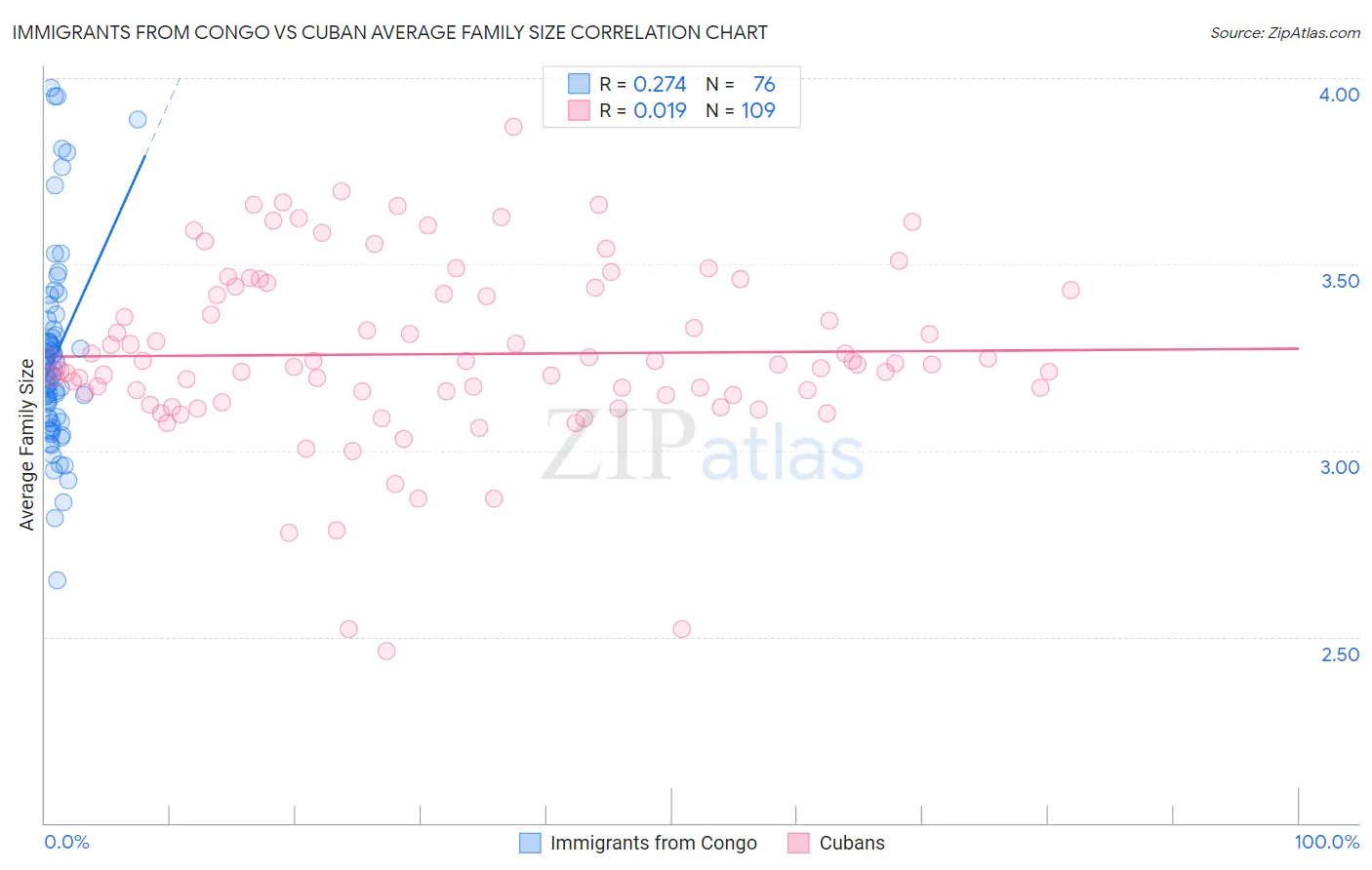 Immigrants from Congo vs Cuban Average Family Size