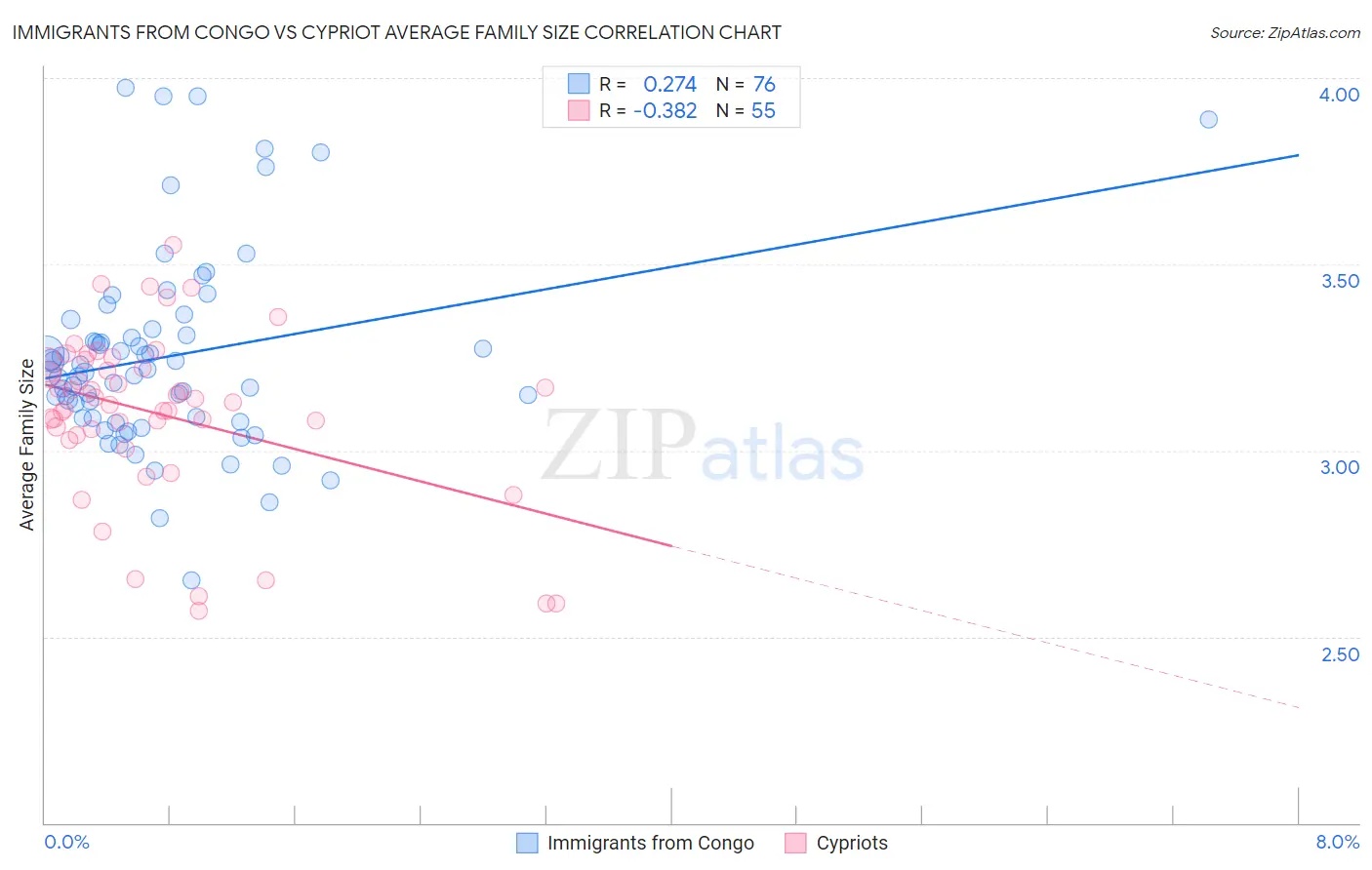 Immigrants from Congo vs Cypriot Average Family Size