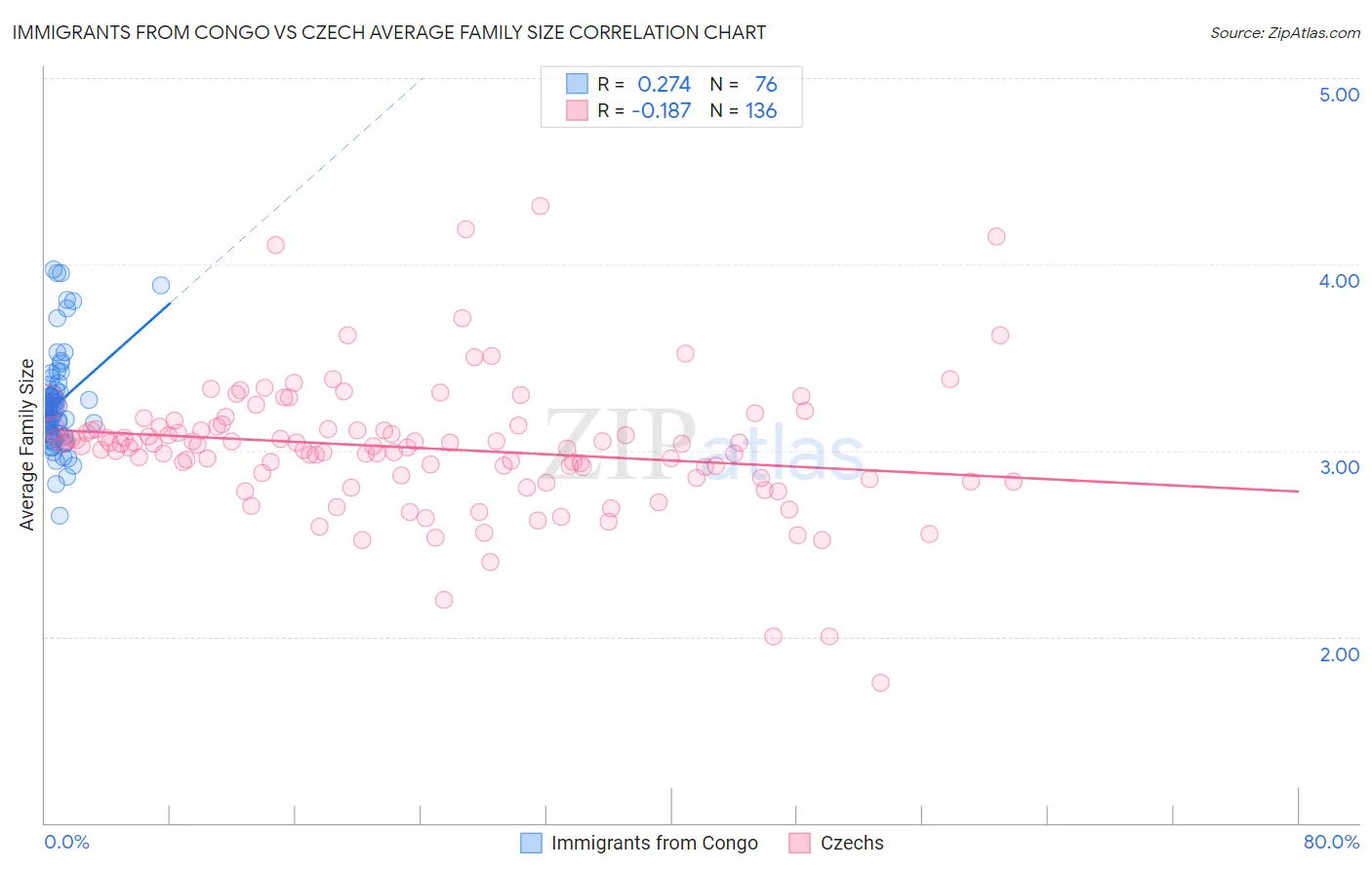 Immigrants from Congo vs Czech Average Family Size