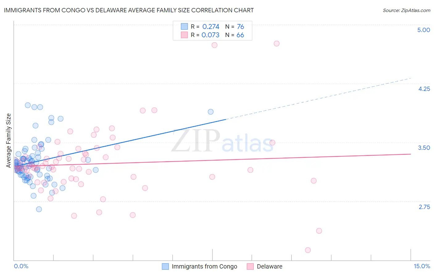 Immigrants from Congo vs Delaware Average Family Size