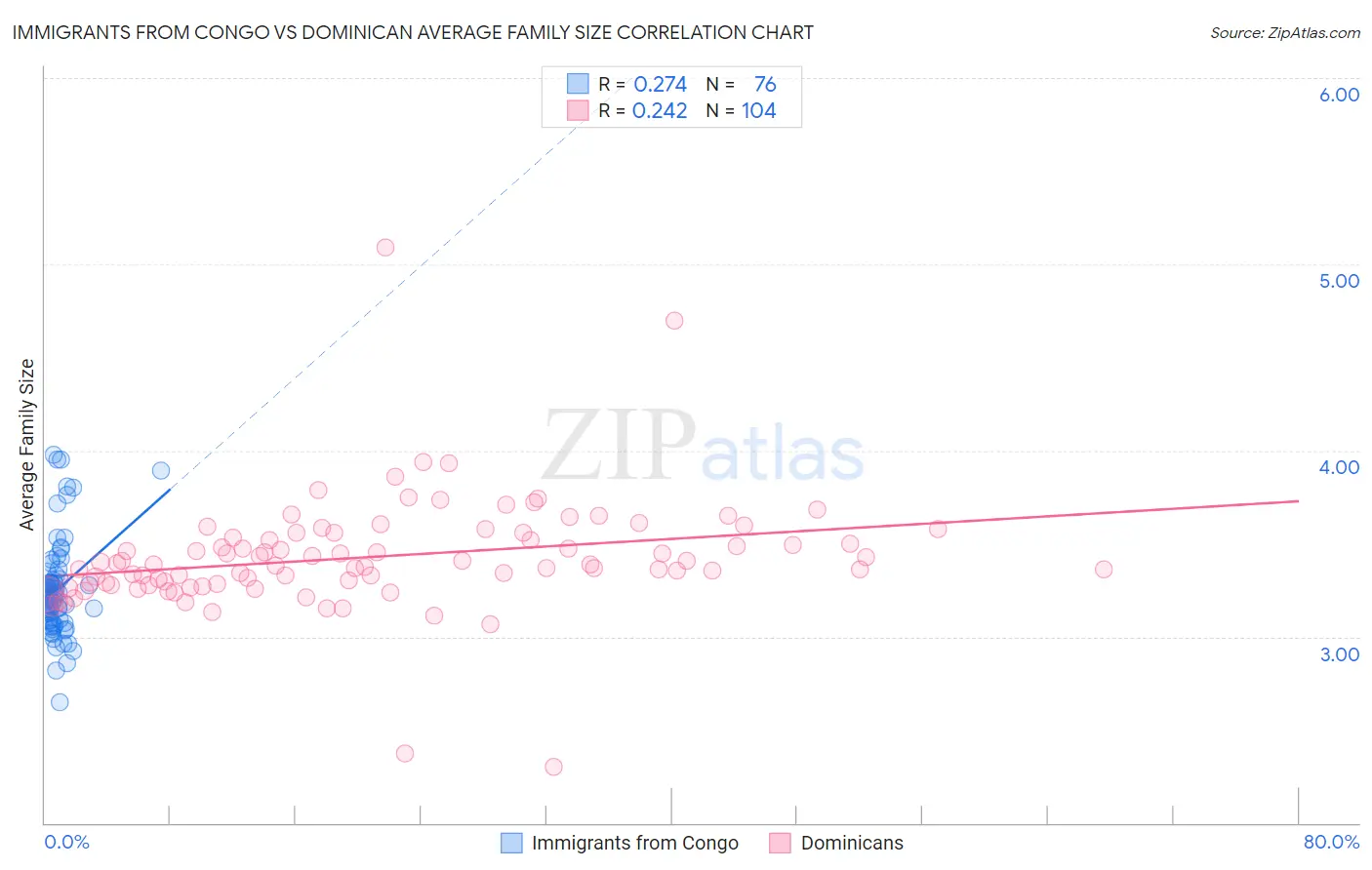 Immigrants from Congo vs Dominican Average Family Size