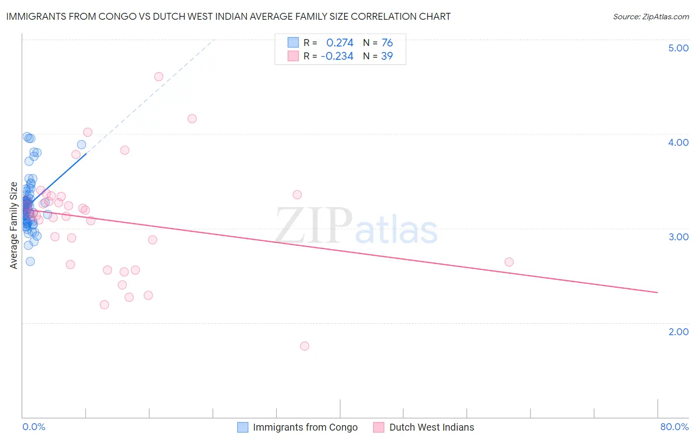 Immigrants from Congo vs Dutch West Indian Average Family Size
