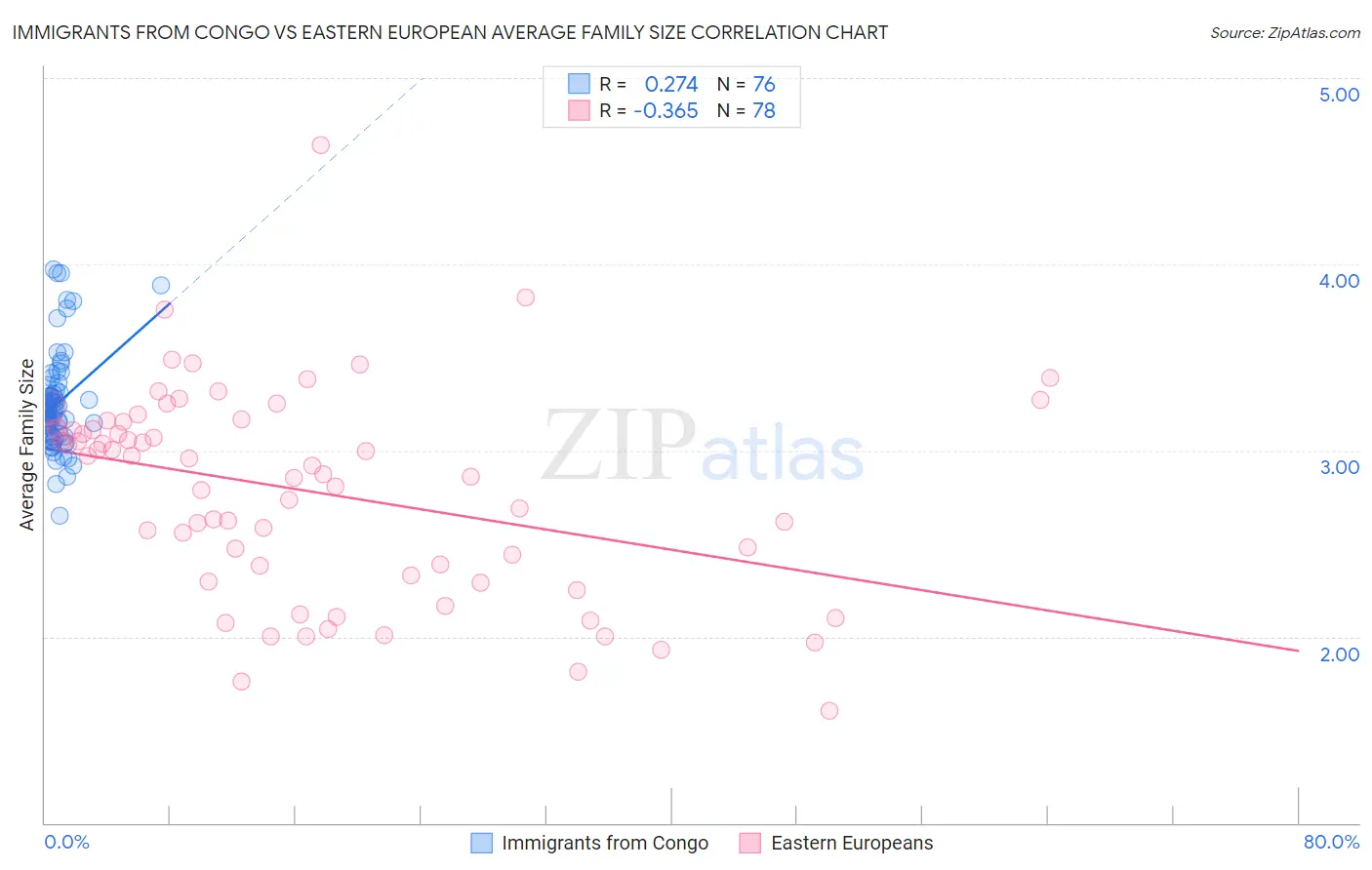 Immigrants from Congo vs Eastern European Average Family Size