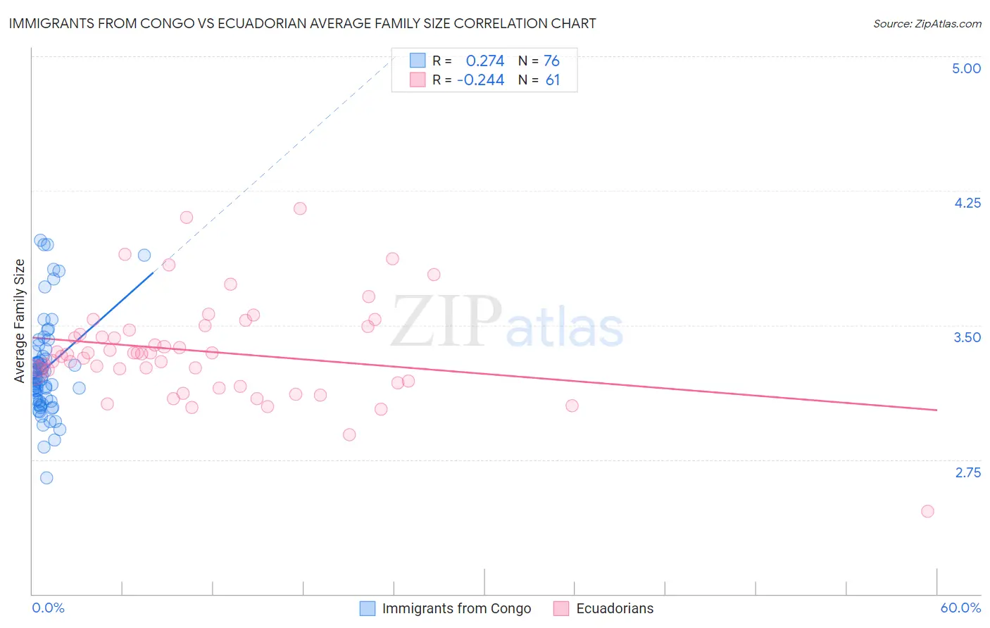 Immigrants from Congo vs Ecuadorian Average Family Size