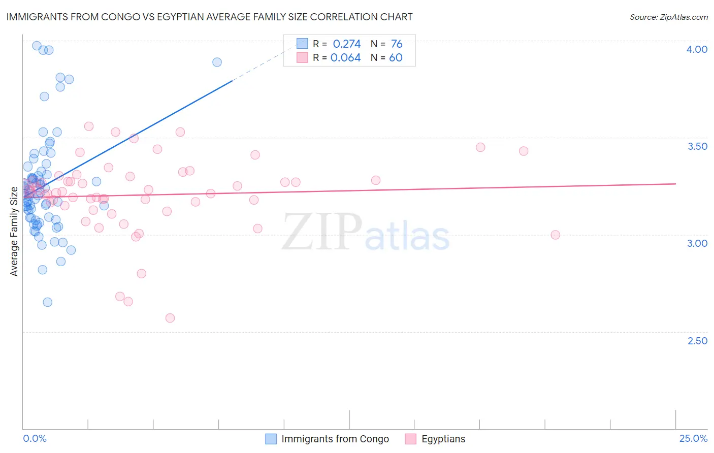 Immigrants from Congo vs Egyptian Average Family Size