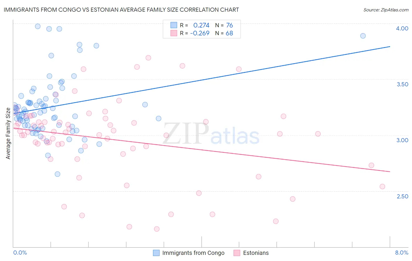 Immigrants from Congo vs Estonian Average Family Size
