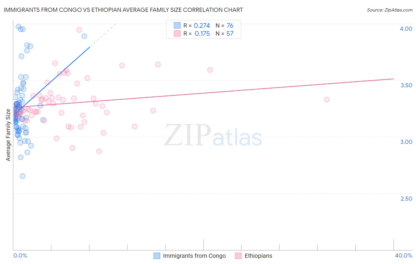 Immigrants from Congo vs Ethiopian Average Family Size