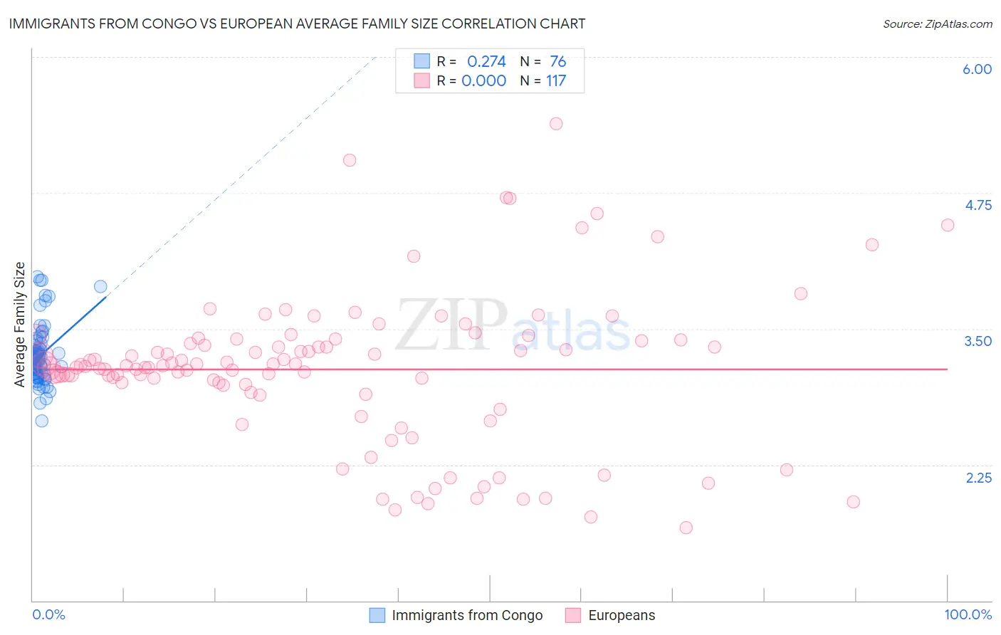 Immigrants from Congo vs European Average Family Size