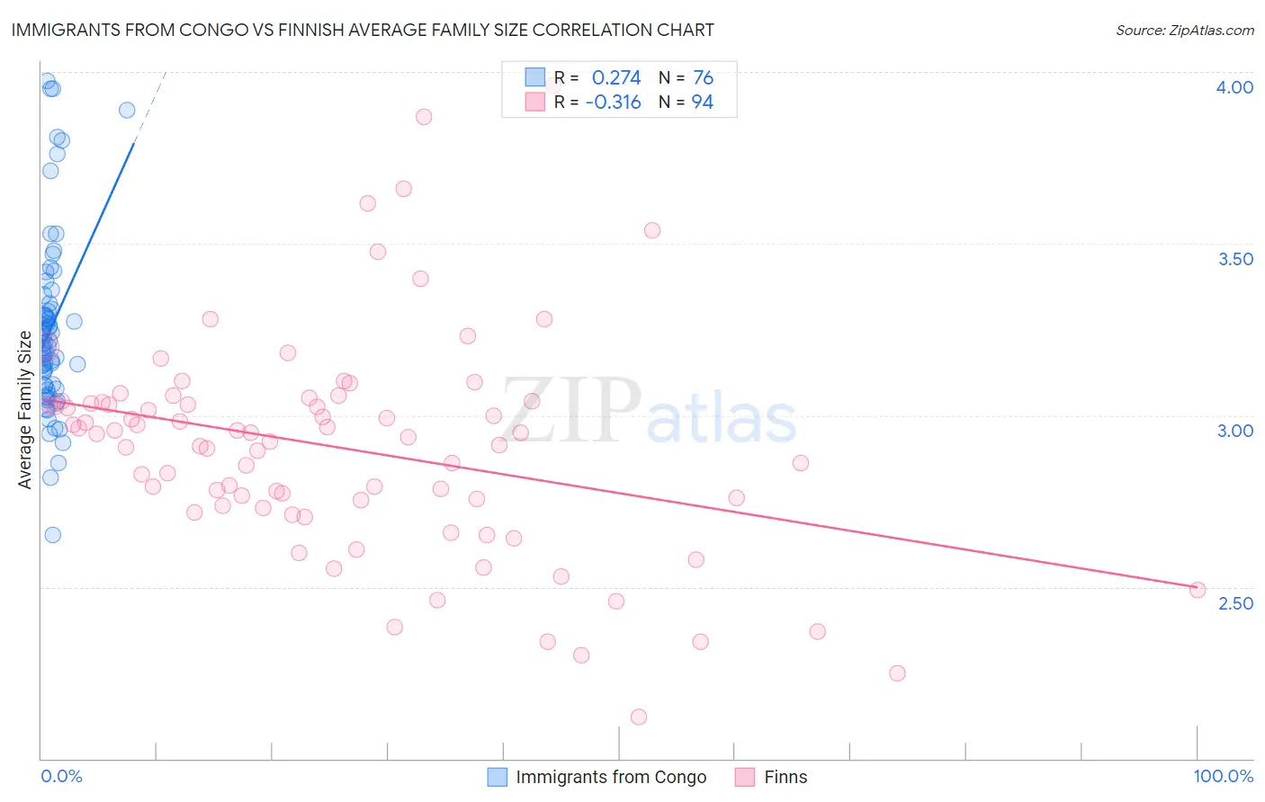 Immigrants from Congo vs Finnish Average Family Size
