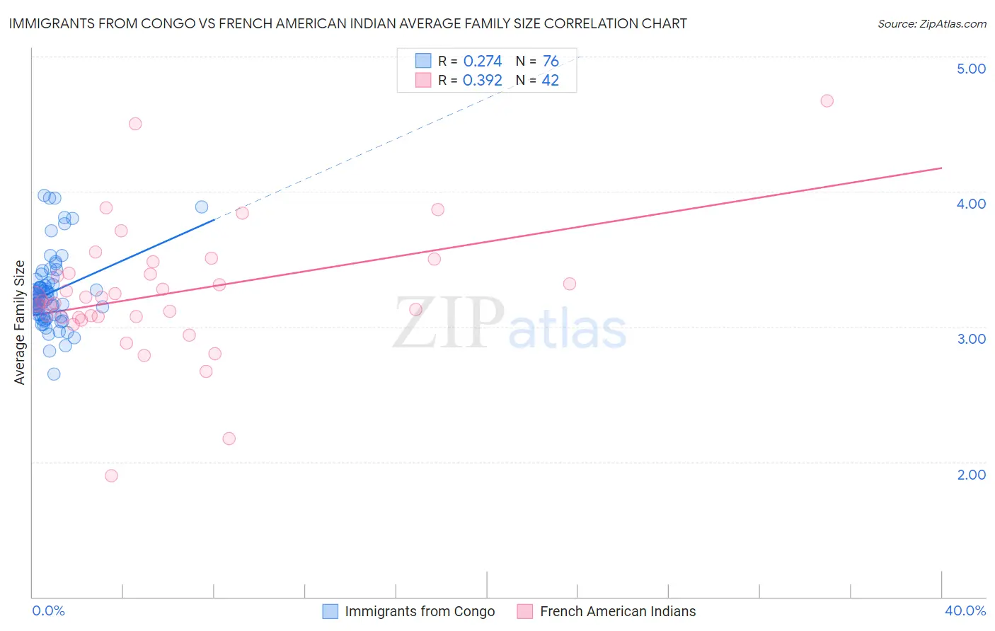 Immigrants from Congo vs French American Indian Average Family Size