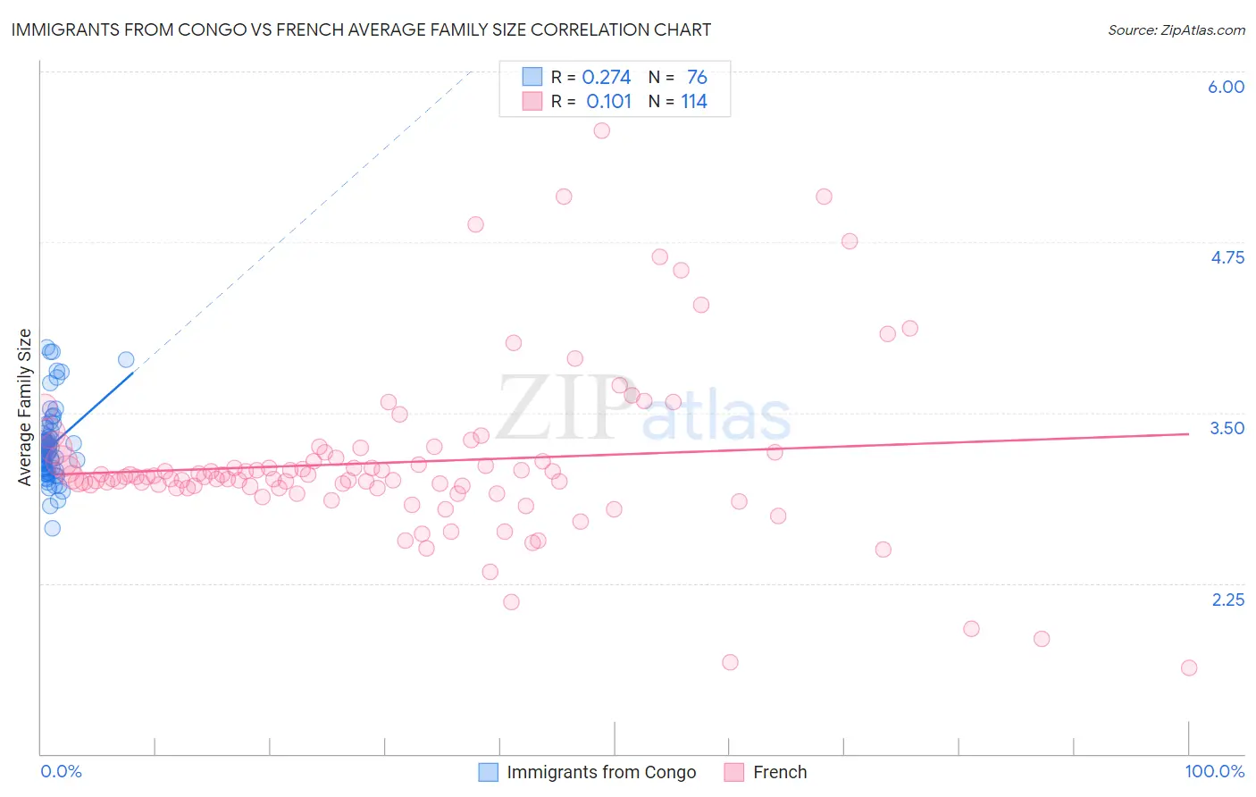 Immigrants from Congo vs French Average Family Size