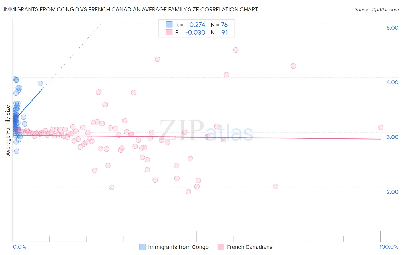 Immigrants from Congo vs French Canadian Average Family Size