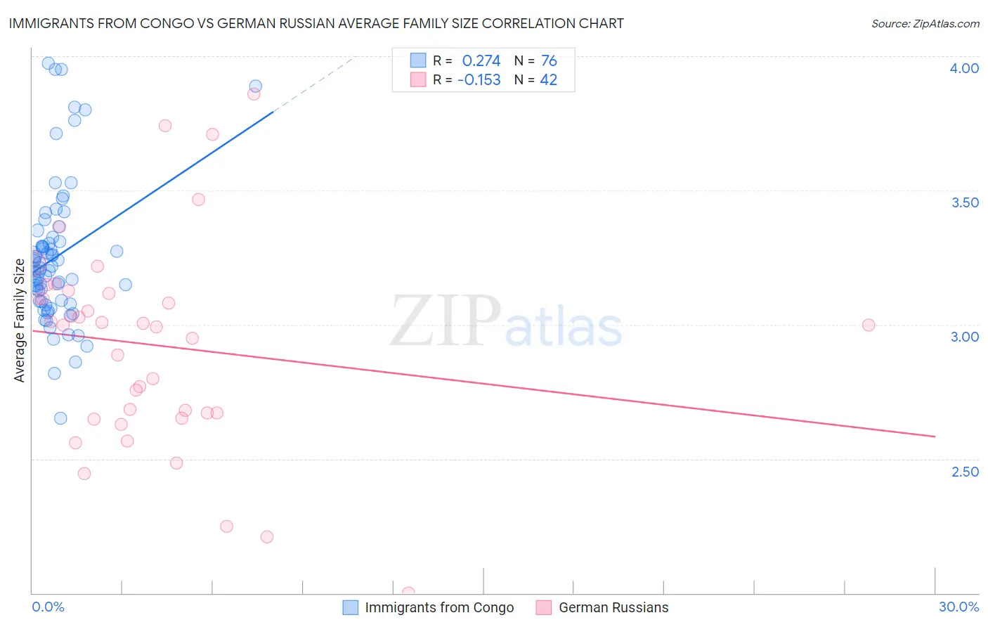 Immigrants from Congo vs German Russian Average Family Size