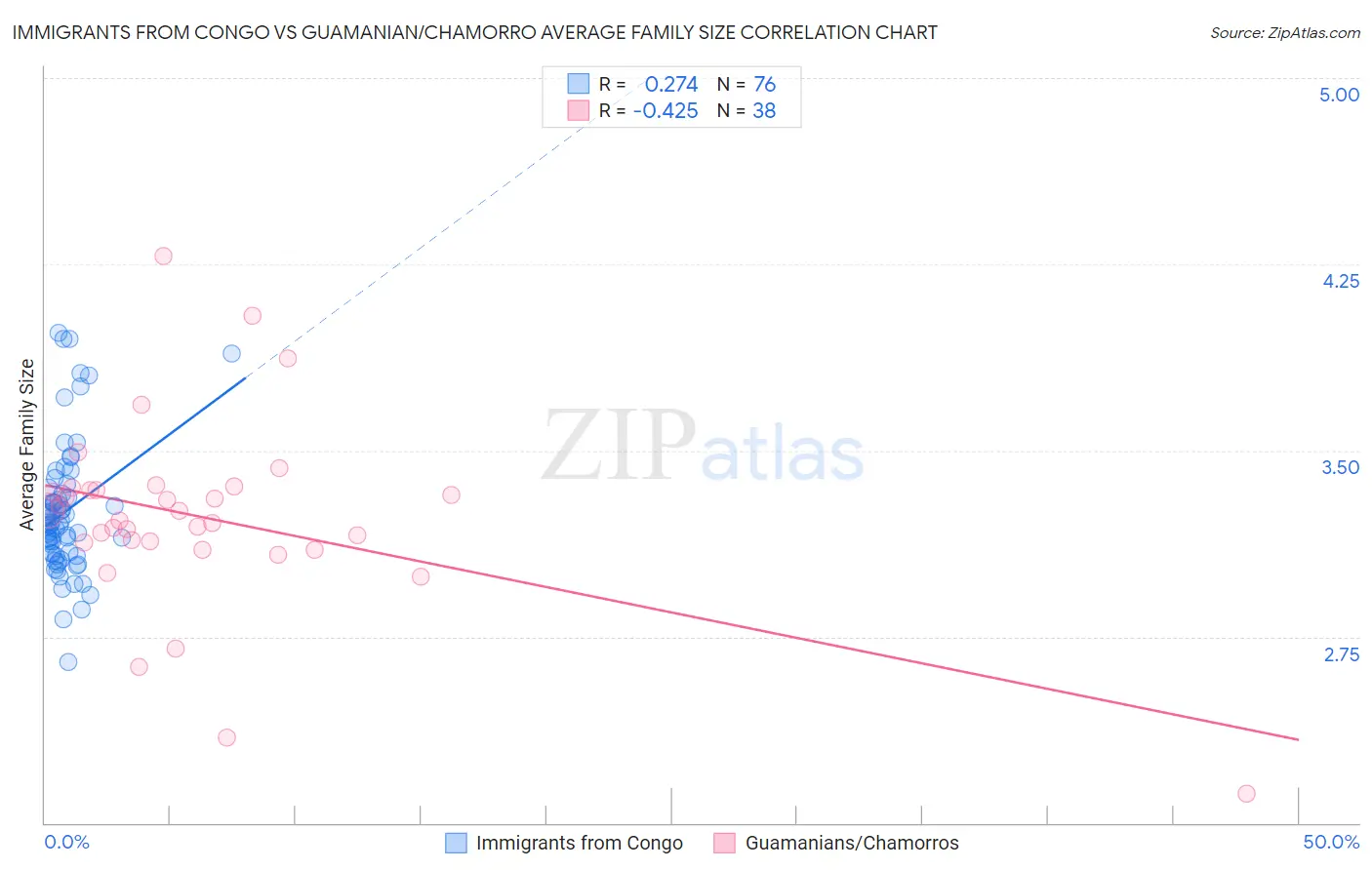 Immigrants from Congo vs Guamanian/Chamorro Average Family Size