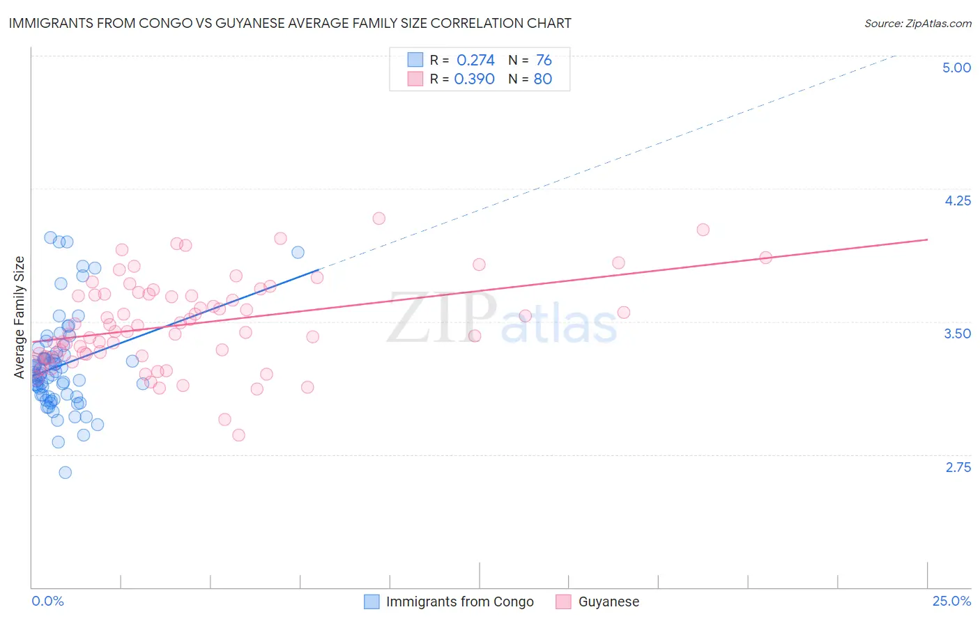 Immigrants from Congo vs Guyanese Average Family Size