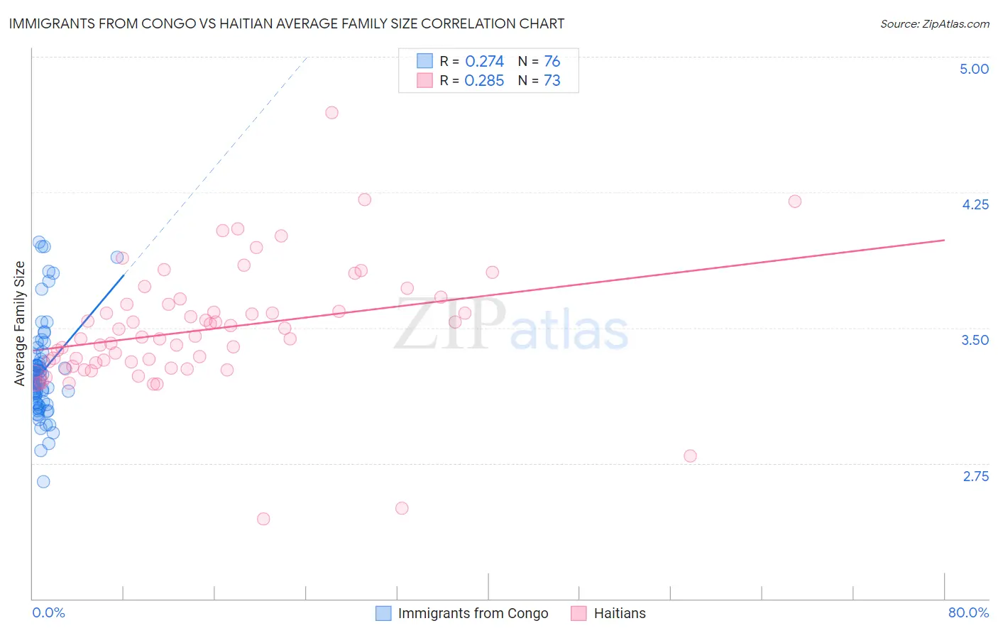 Immigrants from Congo vs Haitian Average Family Size