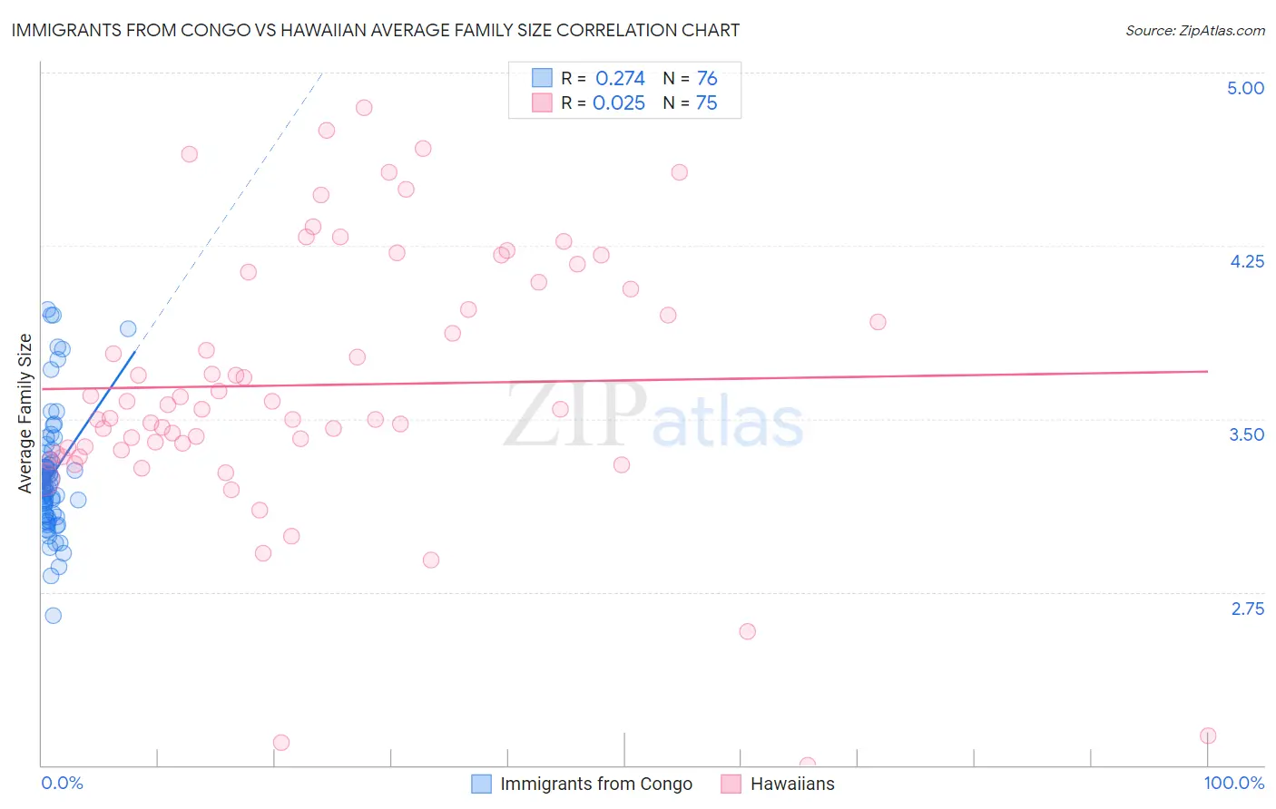 Immigrants from Congo vs Hawaiian Average Family Size