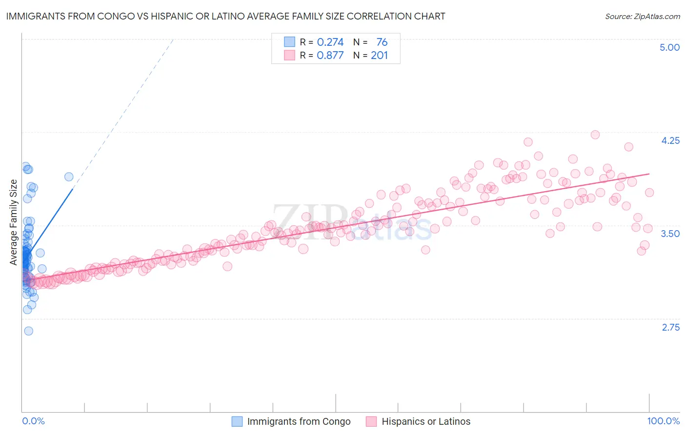 Immigrants from Congo vs Hispanic or Latino Average Family Size