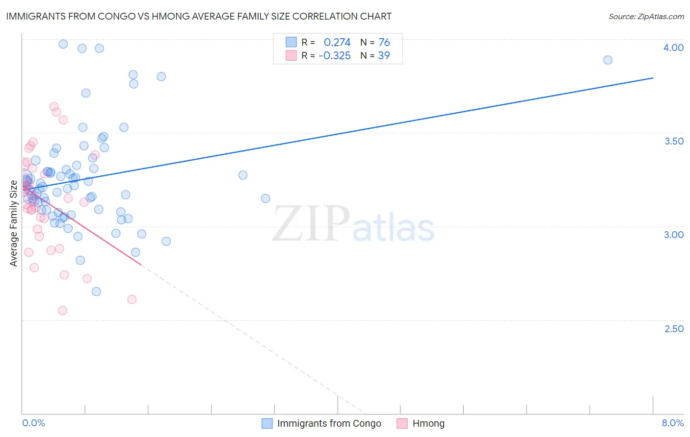 Immigrants from Congo vs Hmong Average Family Size