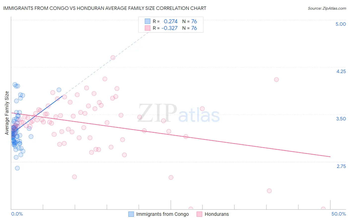Immigrants from Congo vs Honduran Average Family Size