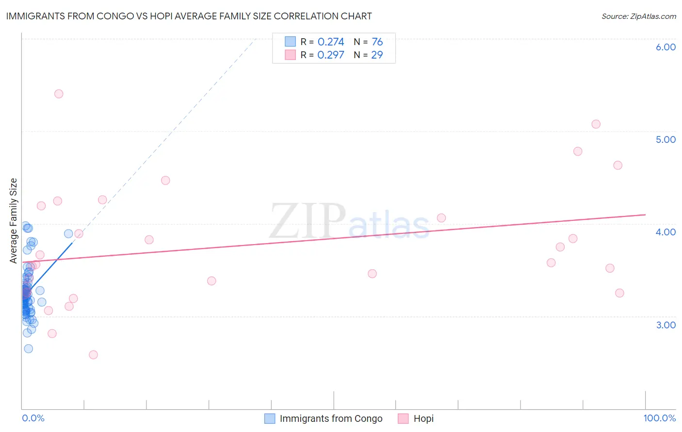 Immigrants from Congo vs Hopi Average Family Size