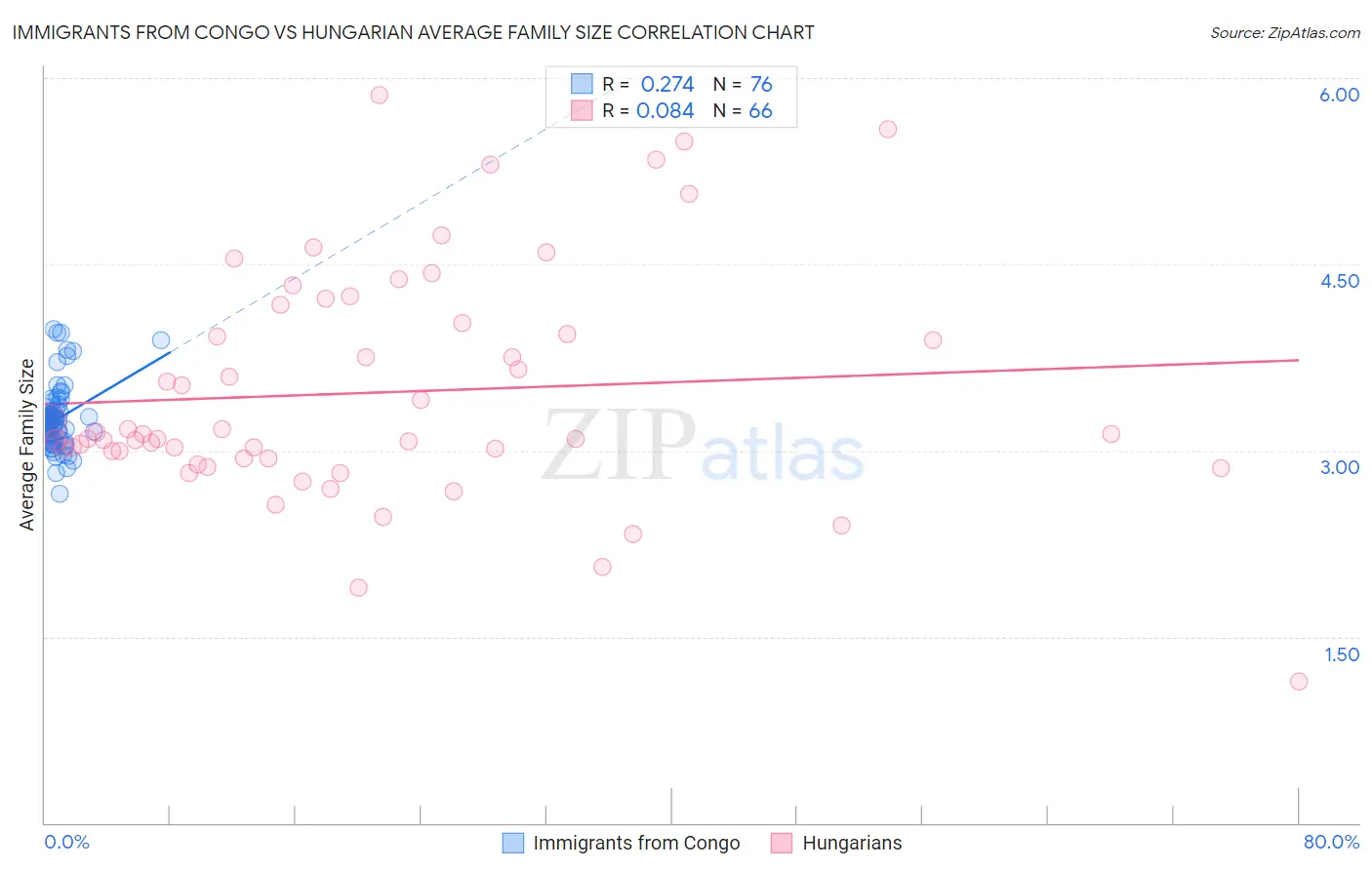 Immigrants from Congo vs Hungarian Average Family Size