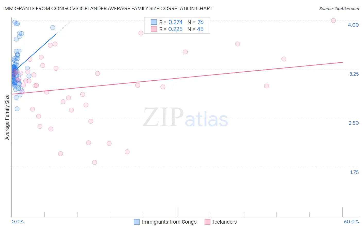 Immigrants from Congo vs Icelander Average Family Size
