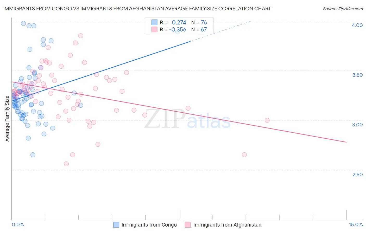 Immigrants from Congo vs Immigrants from Afghanistan Average Family Size