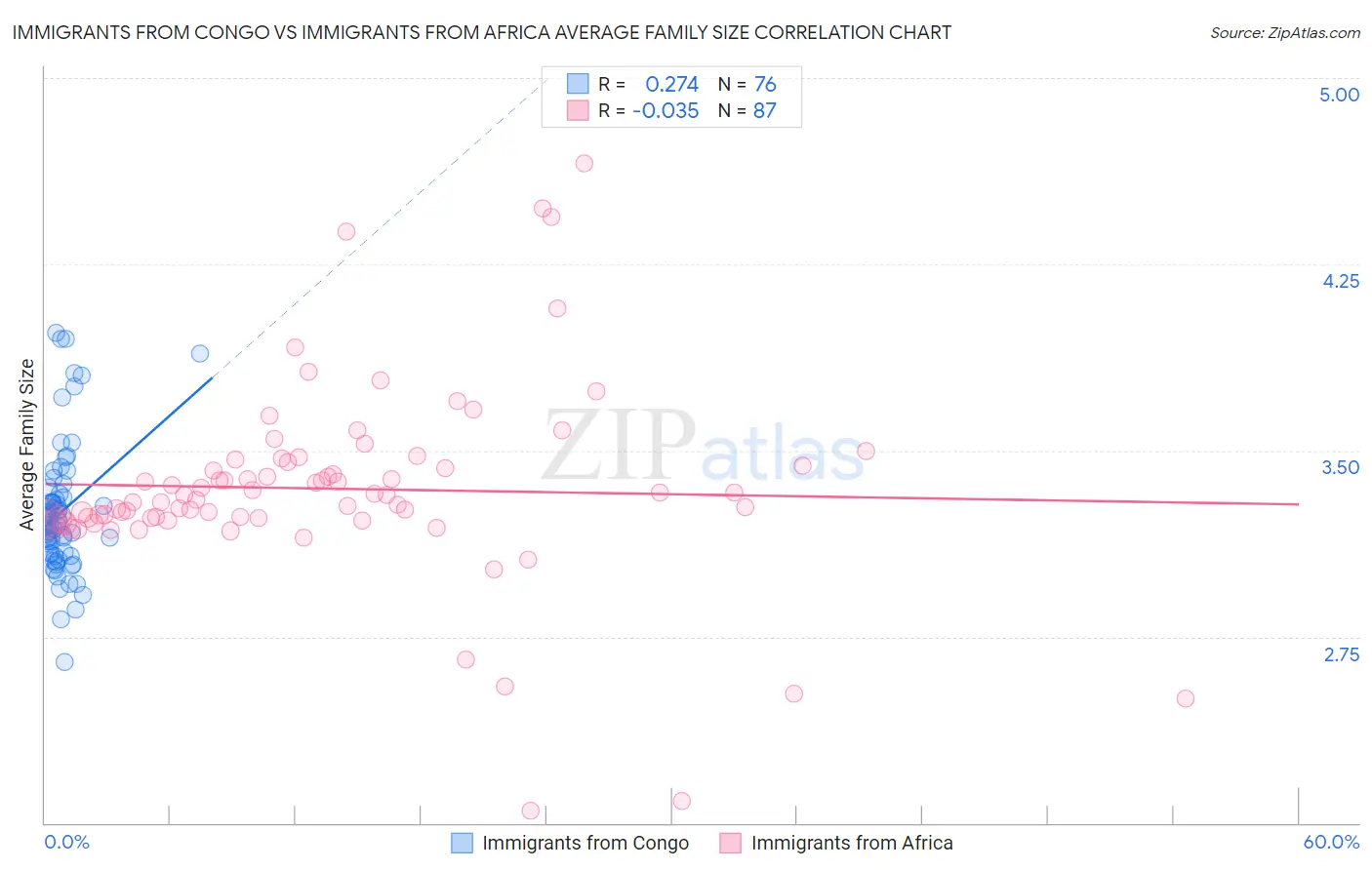 Immigrants from Congo vs Immigrants from Africa Average Family Size