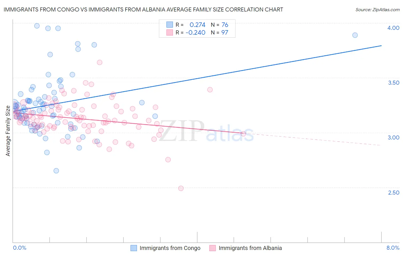 Immigrants from Congo vs Immigrants from Albania Average Family Size