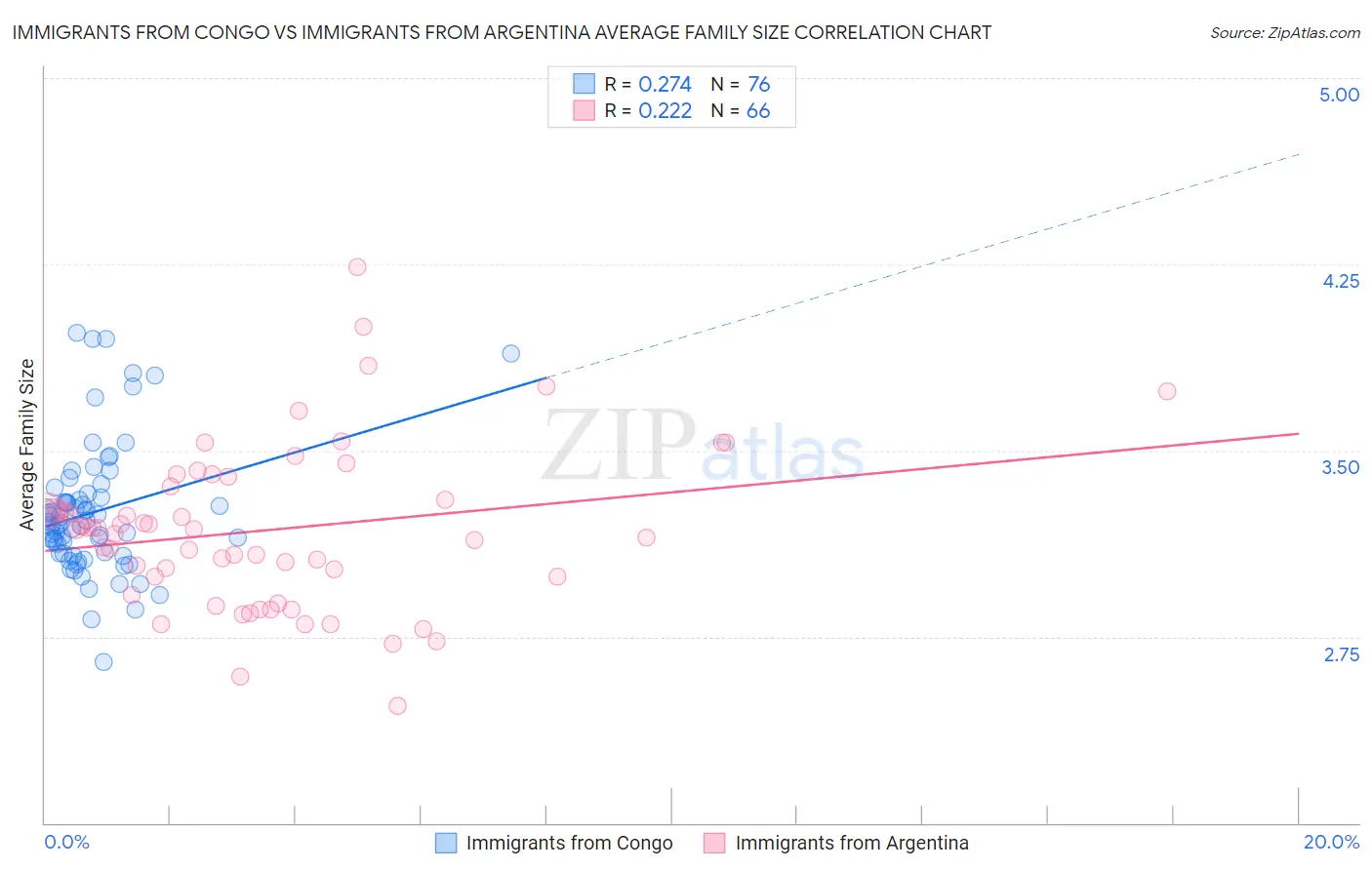 Immigrants from Congo vs Immigrants from Argentina Average Family Size