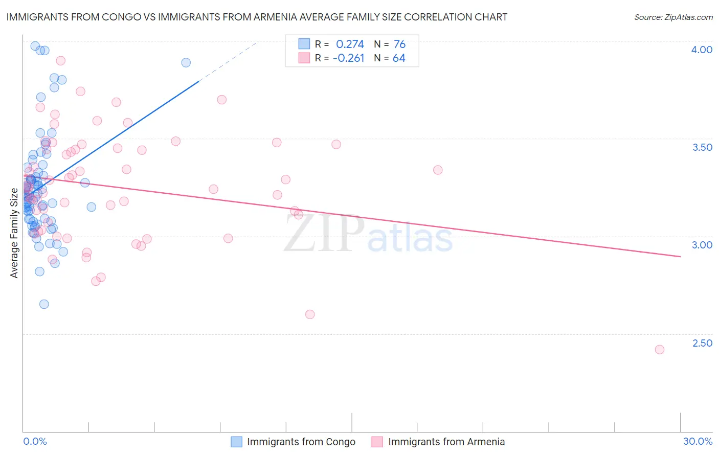 Immigrants from Congo vs Immigrants from Armenia Average Family Size