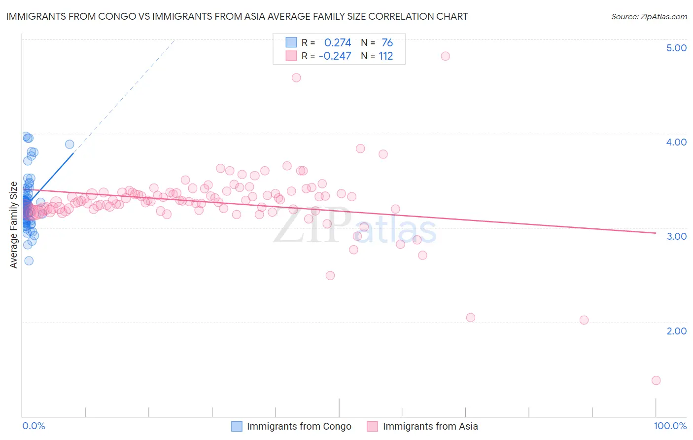 Immigrants from Congo vs Immigrants from Asia Average Family Size