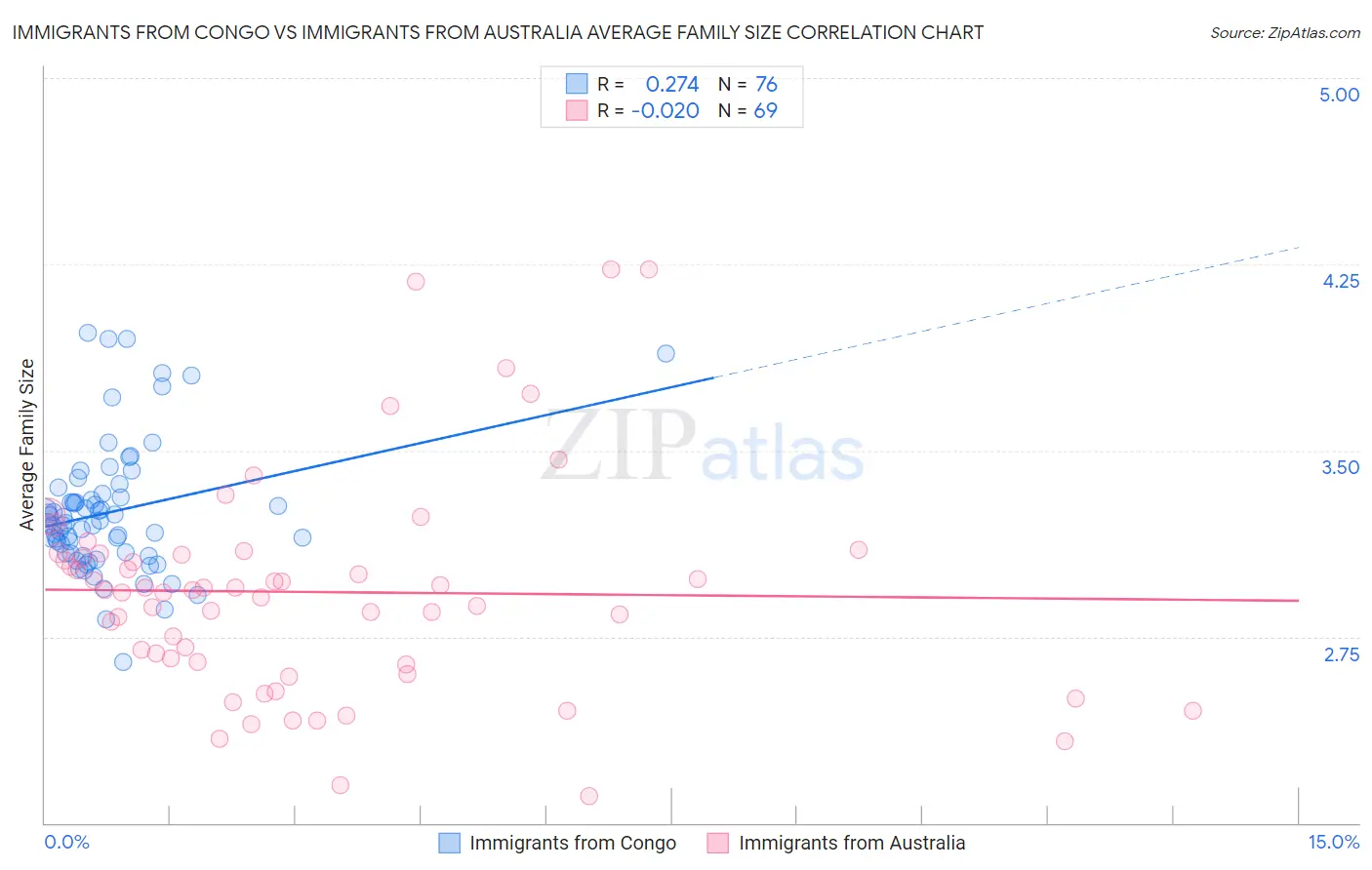 Immigrants from Congo vs Immigrants from Australia Average Family Size