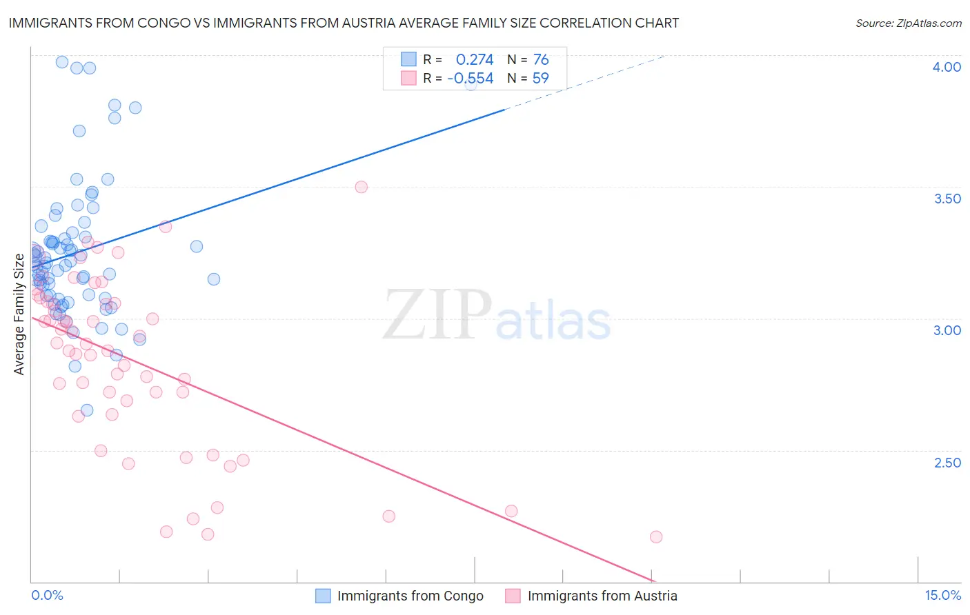 Immigrants from Congo vs Immigrants from Austria Average Family Size