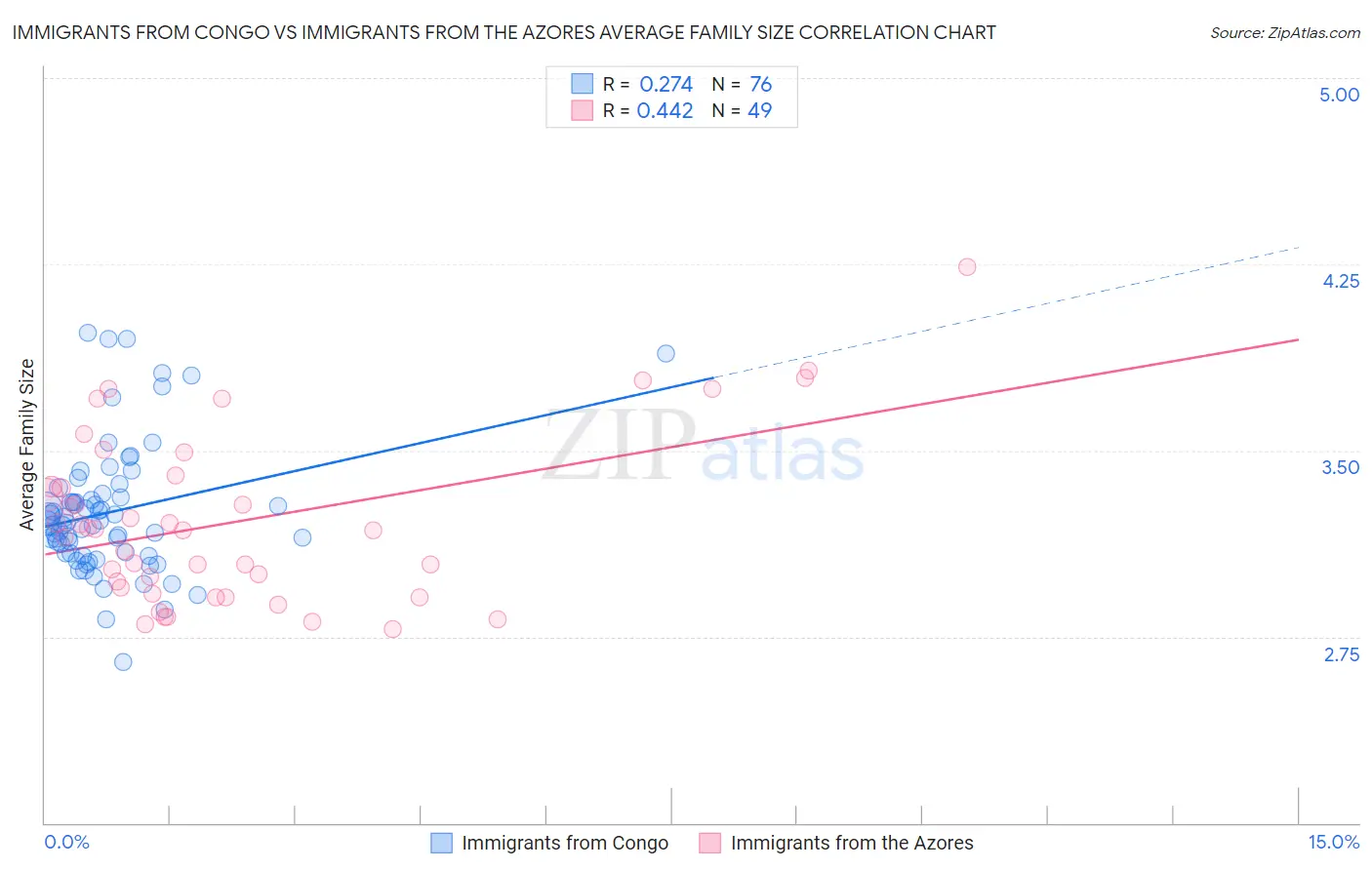 Immigrants from Congo vs Immigrants from the Azores Average Family Size