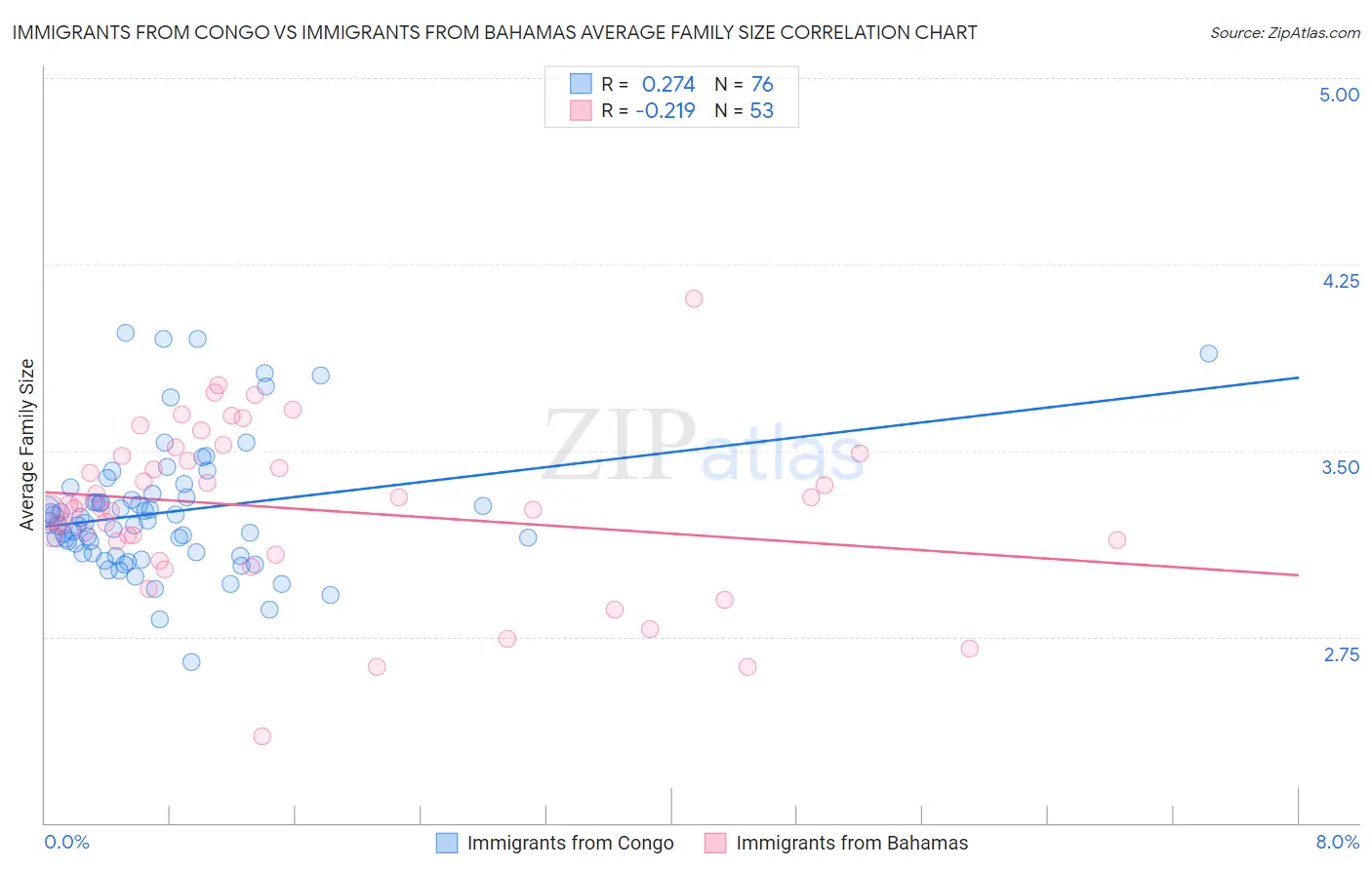 Immigrants from Congo vs Immigrants from Bahamas Average Family Size