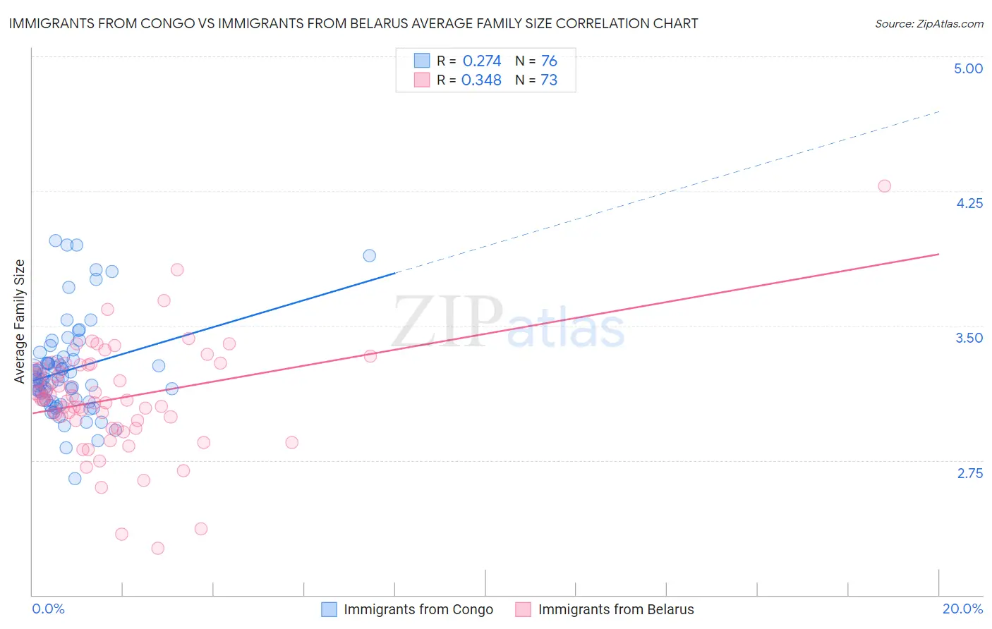 Immigrants from Congo vs Immigrants from Belarus Average Family Size