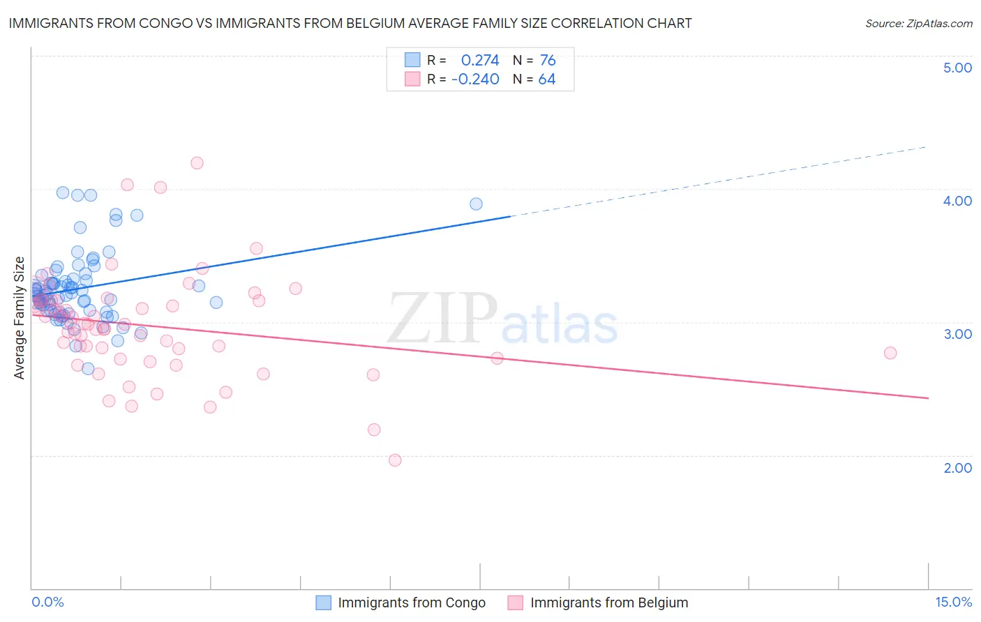 Immigrants from Congo vs Immigrants from Belgium Average Family Size
