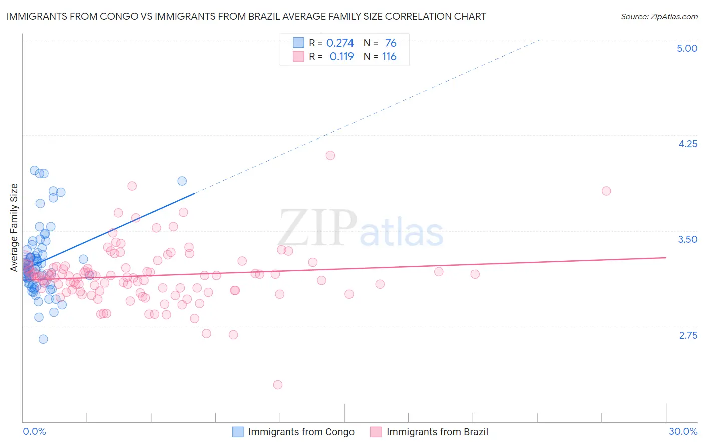 Immigrants from Congo vs Immigrants from Brazil Average Family Size