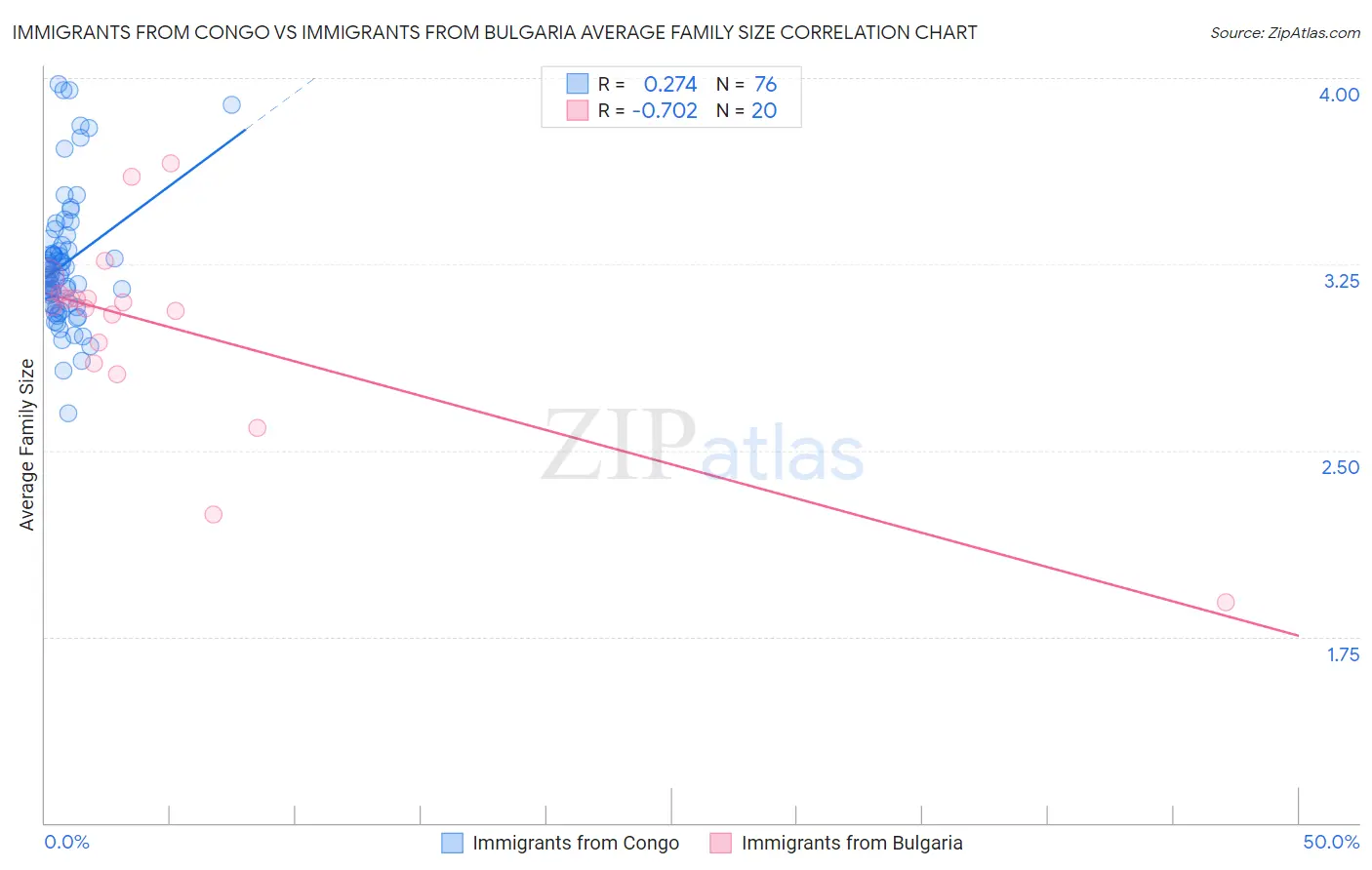 Immigrants from Congo vs Immigrants from Bulgaria Average Family Size